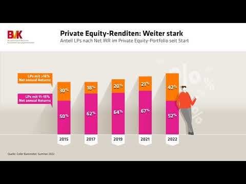 Private Equity-Renditen: Weiter stark