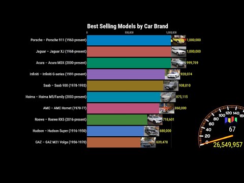 Thumbnail for Best Selling Car Models by Brand 1878-2020 by Car