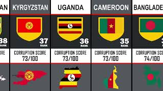 Top 50 Corrupted Countries | Country Comparison