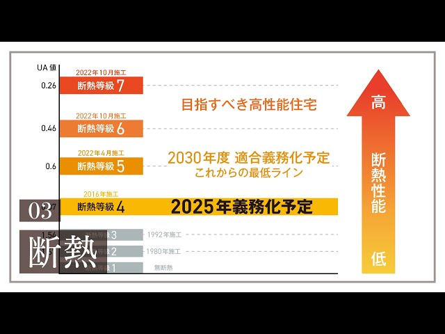 ナチュレホームの信念③「断熱」