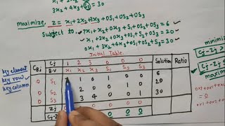 Simplex method | LPP on Simplex method in hindi | optimization technique (easy way)