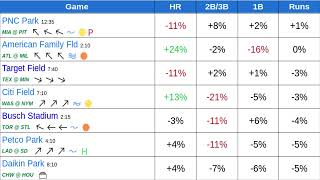 Updated Home Run Weather for June 11