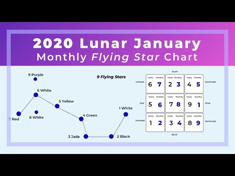 Lunar January 2020 Monthly Flying Star Chart and Yearly Chart Combination Analysis