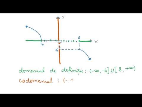 Aflarea domeniului si codomeniului dintr-un grafic