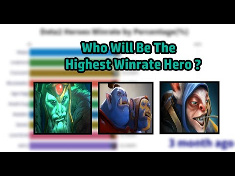 Dota2 - Top winrate heroes in dota2