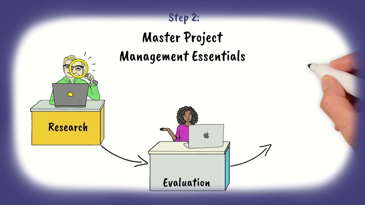 3 Step Process Code Labs Academy