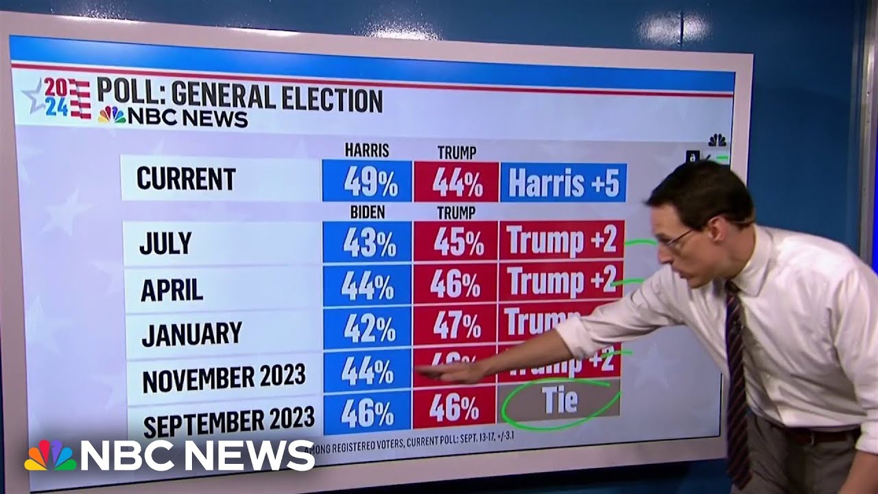 Steve Kornacki: New NBC News poll shows ‘off the charts’ gender gap between Harris and Trump