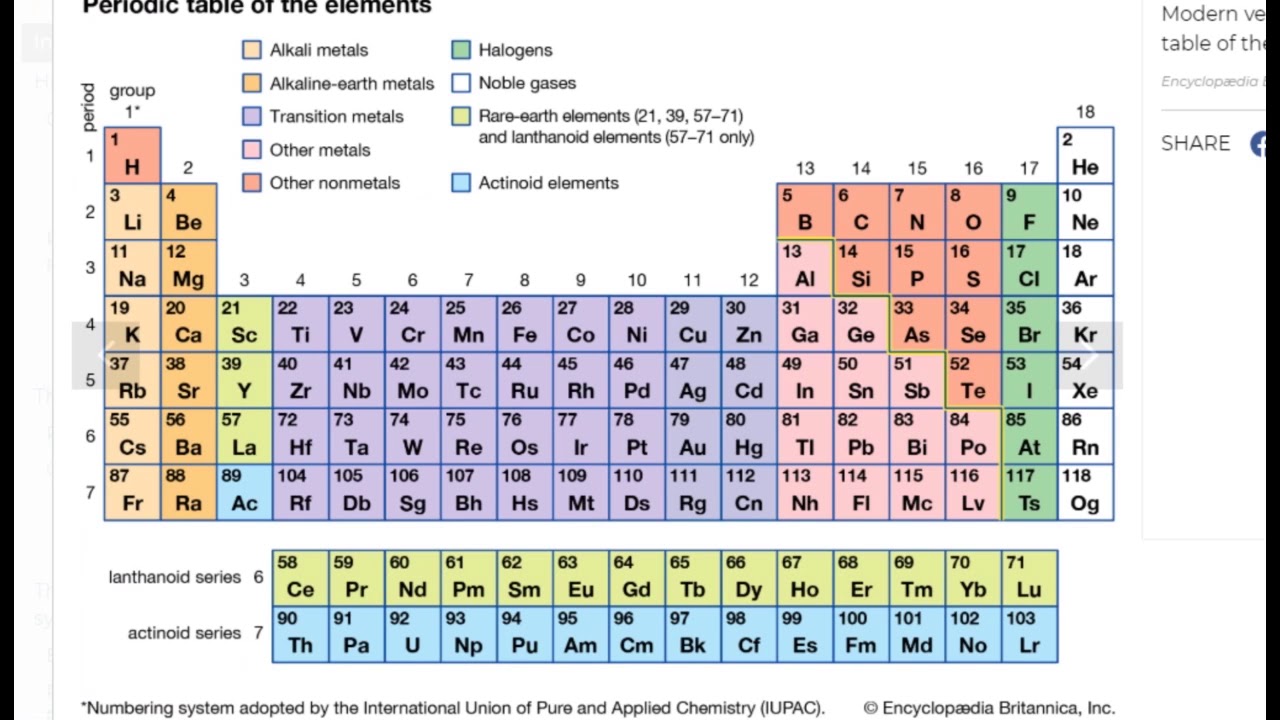Worksheet: How To Read The Periodic Table of Elements (introduction)