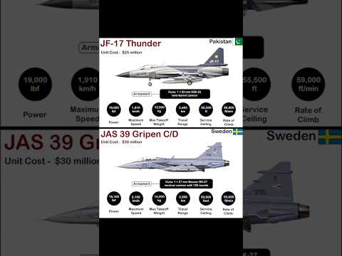 JF-17 Thunder 🇵🇰 vs JAS-39 Gripen🇸🇪 #shortsvideo #shorts