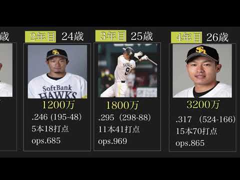 【柳田悠岐】シーズン成績　年俸推移