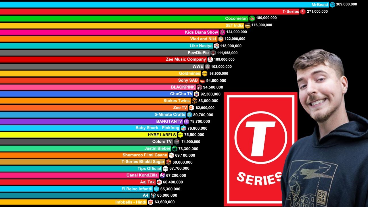 Top 50 Most Subscribed YouTube Channels 2006-2024 | MrBeast vs T-Series vs PewDiePie