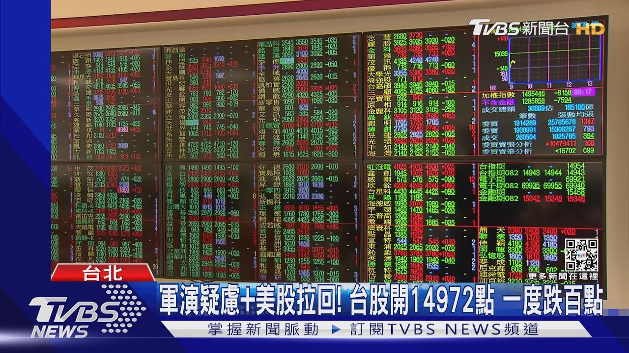 軍演疑慮+美股拉回!台股開14972點 一度跌百點