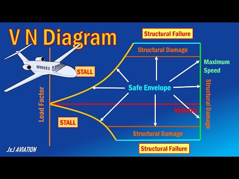 What is VN Diagram? | Relation between Velocity and Load Factor | What is Safe Envelope?
