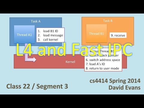 L4 and Fast Interprocess Communication