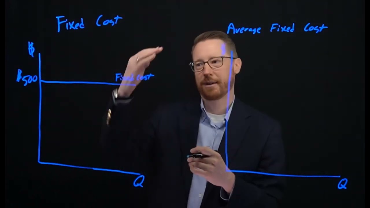 Fixed Cost and Average Fixed Costs: - Principles of Microeconomics - Mankiw Ch 14
