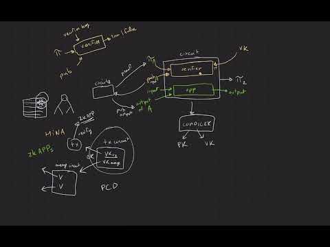 Zero-knowledge proof composition and recursion. Part 5: PCD, IVC, and Mina