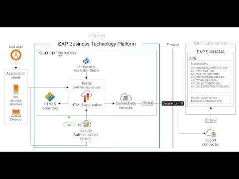 SAP BTP HTML5 Customer Invoice Application on Cloud Foundry || S4HANA Side by Side extension app