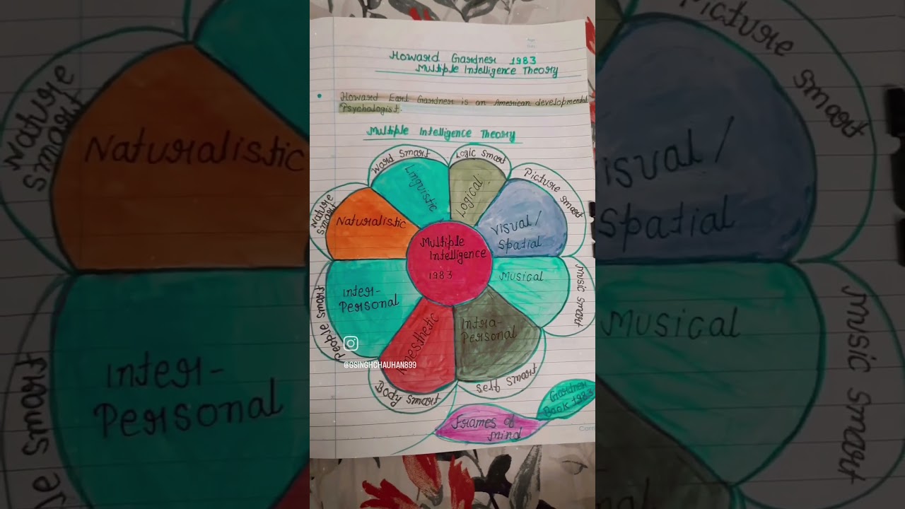 Howard Gardner Theory of Multiple Intelligence