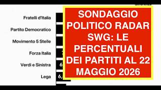SONDAGGIO POLITICO RADAR SWG: LE PERCENTUALI DEI PARTITI AL 22 MAGGIO 2026