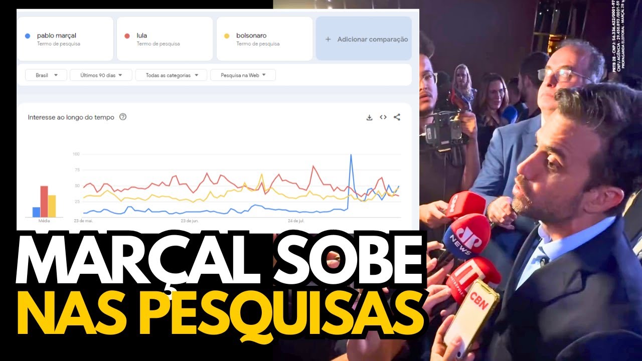 PABLO MARÇAL DISPARA NAS PESQUISAS EM SÃO PAULO