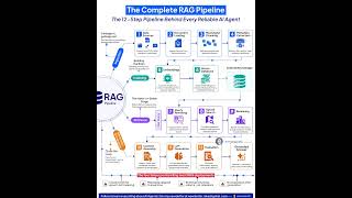 The Complete RAG Pipeline Explained | Rakesh Gohel