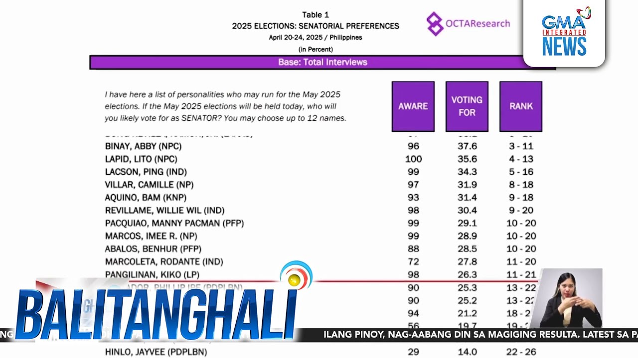 2025 Elections - Senatorial preferences | Balitanghali