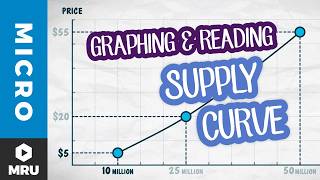 Graphing a supply curve from a supply schedule