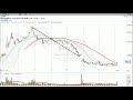 Looking for a good volatility squeeze? Try Beyond Meat ($BYND)