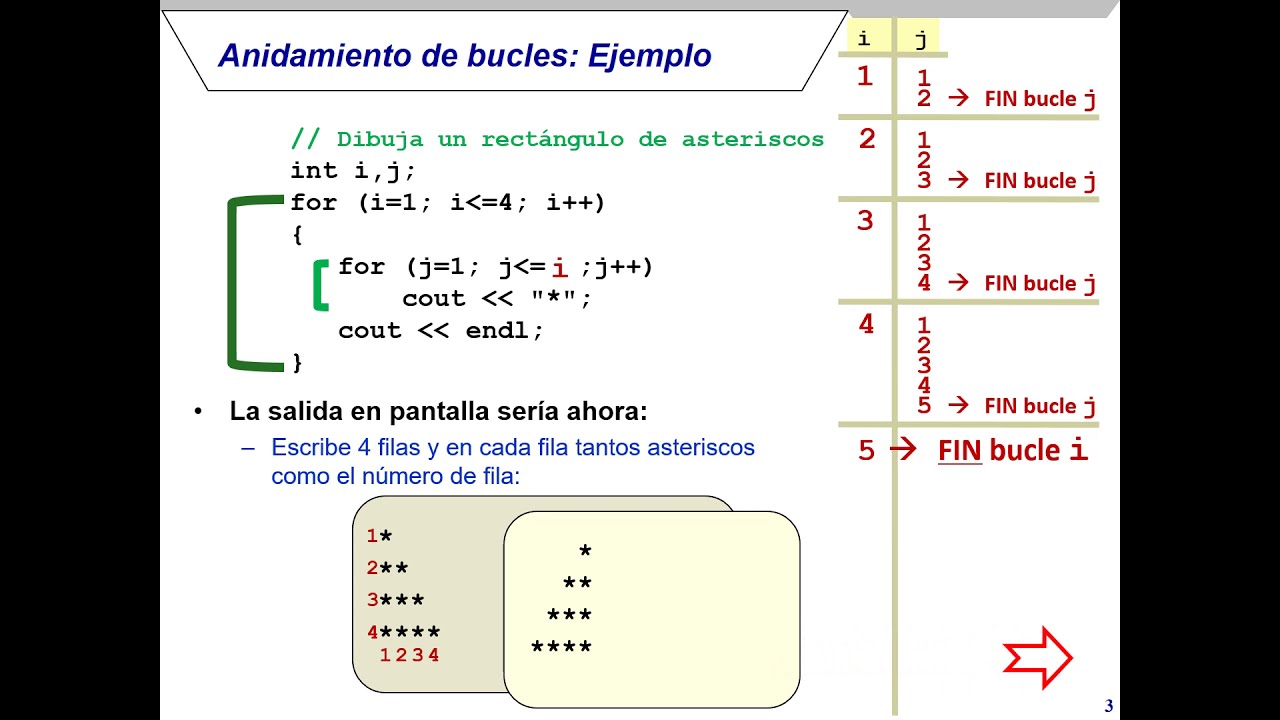 Bucles anidados y ejemplos en Lenguaje C