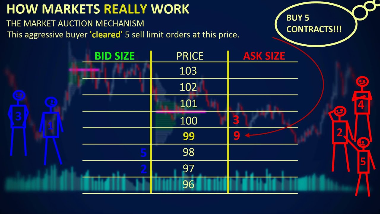 How Markets REALLY Work - Depth of Market (DOM)