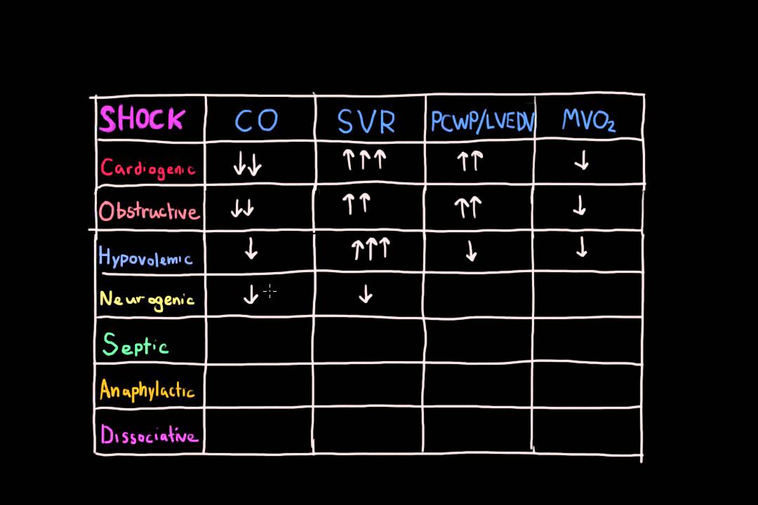 Differentiating Shock - YouTube