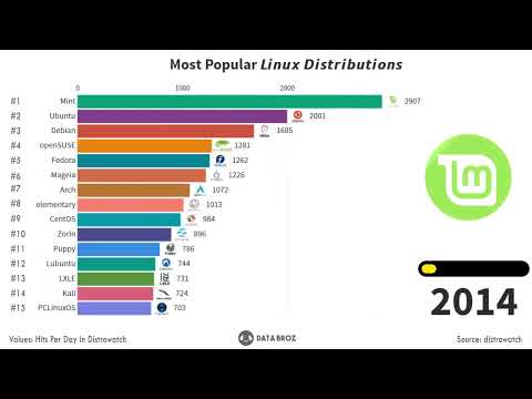 Best Linux Distro 2003   2020 Lin