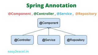 What&#39;s the difference between @component @controller @repository and @service annotations in spring?