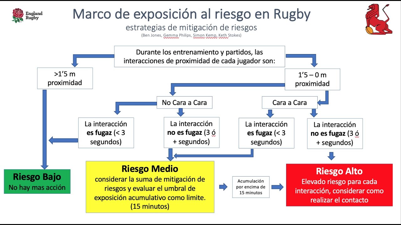 Conferencia Retorno Seguro de las Escuelas de Rugby: Seguridad y bienestar menor 12 años. Video 2.