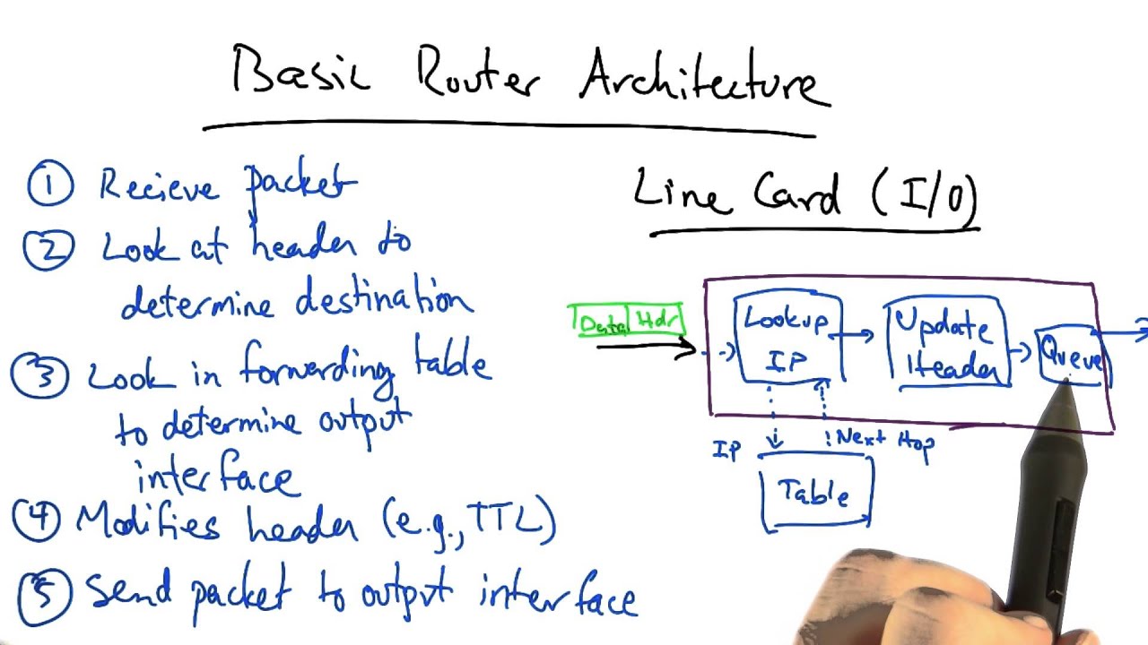 Basic Router Architecture - Georgia Tech - Network Implementation