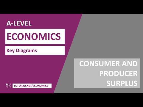Key Diagrams - Consumer and Producer Surplus