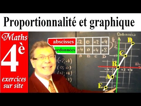 Maths 4ème | Proportionnalité et représentation graphique : exemple