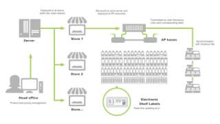 How electronic shelf labels work