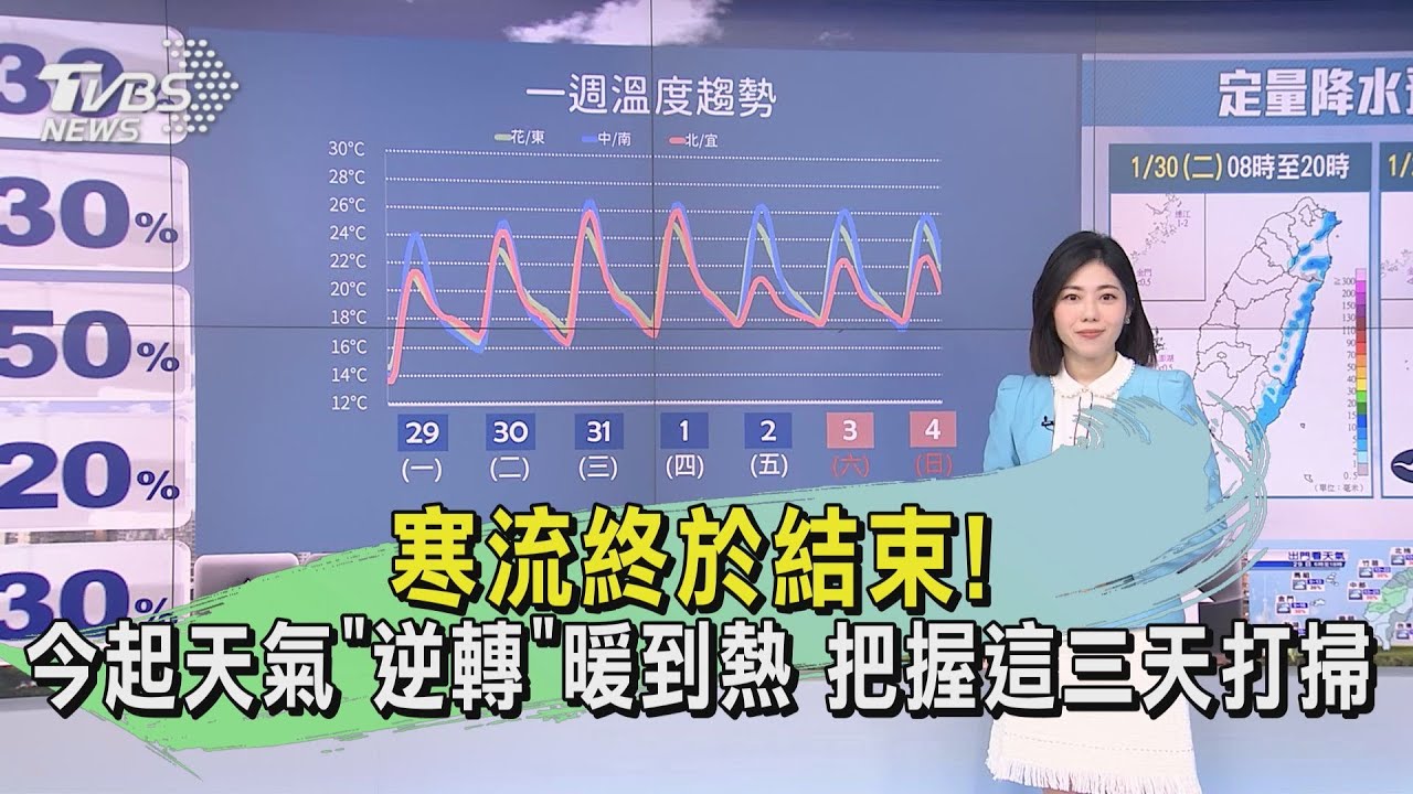寒流終於結束!今起天氣「逆轉」暖到熱 把握這三天打掃