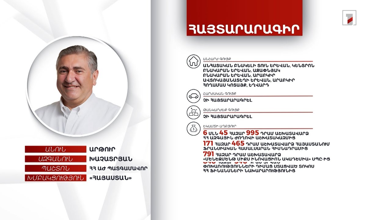 5 անշարժ գույք, 25 մլն դրամ. ՀՀ ԱԺ պատգամավոր Արթուր Խաչատրյանի հայտարարագիրը