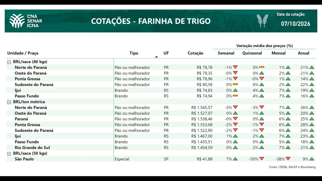 Cotações CNA Agro 07/10/2026