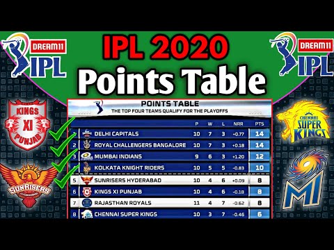 IPL 2020 Points Table | Points Table IPL 2020 After Match 40 | Points Table IPL 2020