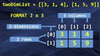 Two-dimensional Lists in Python Language | Multi-dimensional Lists in Python