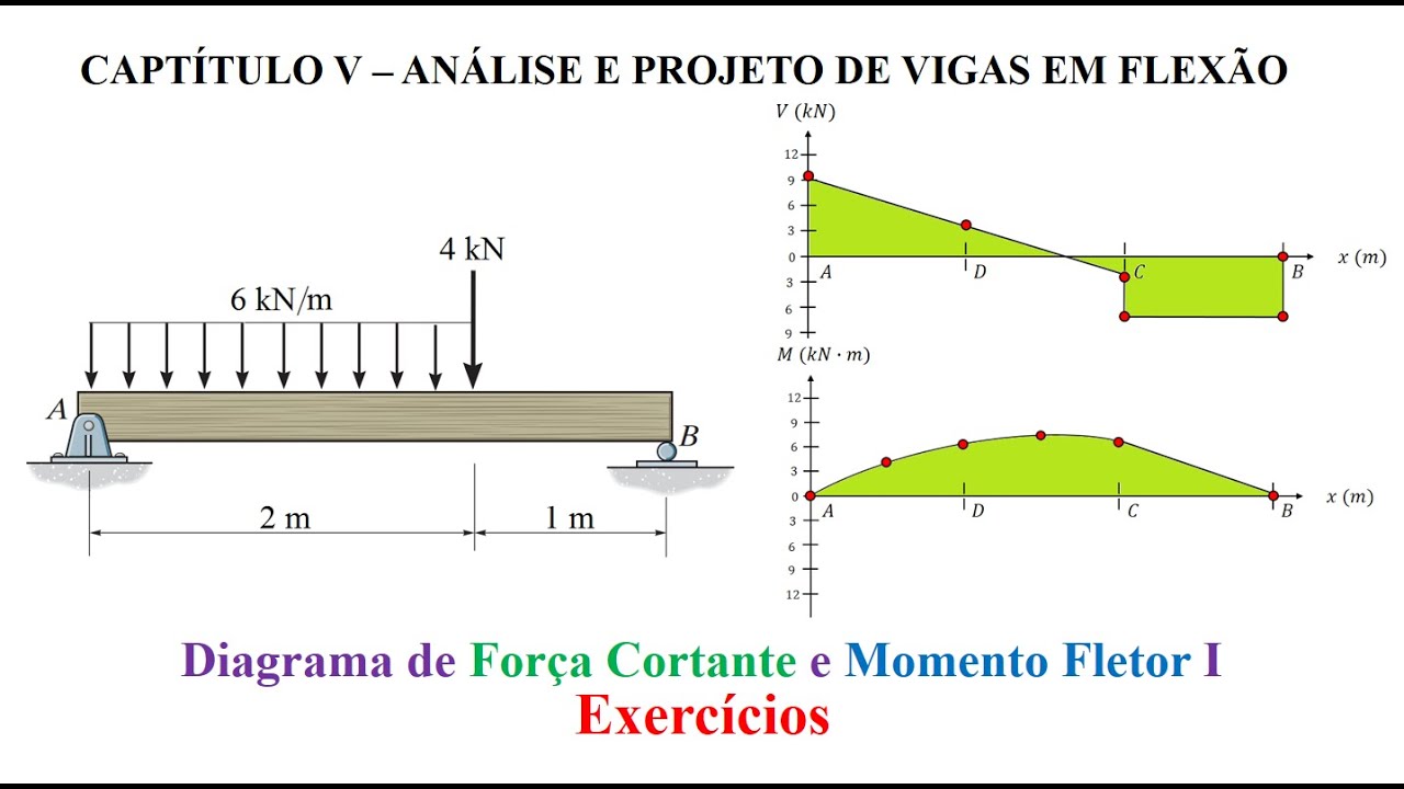 Diagrama de Força Cortante e Momento Fletor I