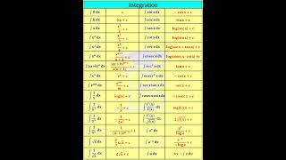 Integration Basic Formulas