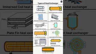 Different Types of Heat Exchangers 📌 #heatexchanger #heattransfer #thermodynamic