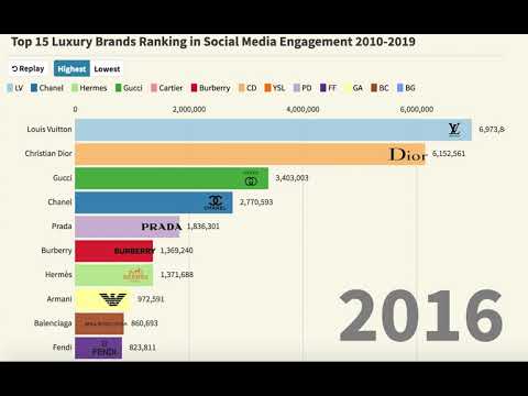 Top 15 Luxury Brands Ranking in Social Media Engagement 2010-2019