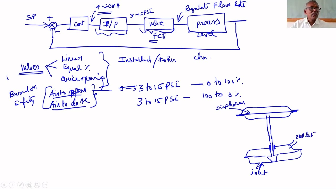 Final Control Element part 1