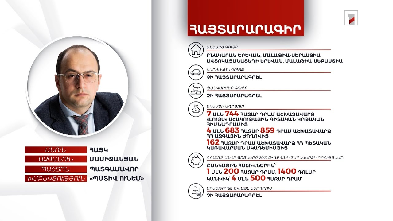 2 անշարժ գույք, 5 մլն 700 հազար դրամ. պատգամավոր Հայկ Մամիջանյանի հայտարարագիրը