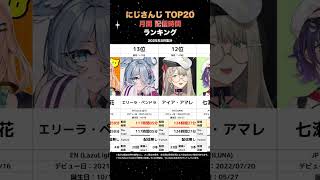 【TOP20】月間にじさんじ配信時間ランキング【2025年8月度】